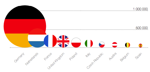 Popularność domen .eu w Europie