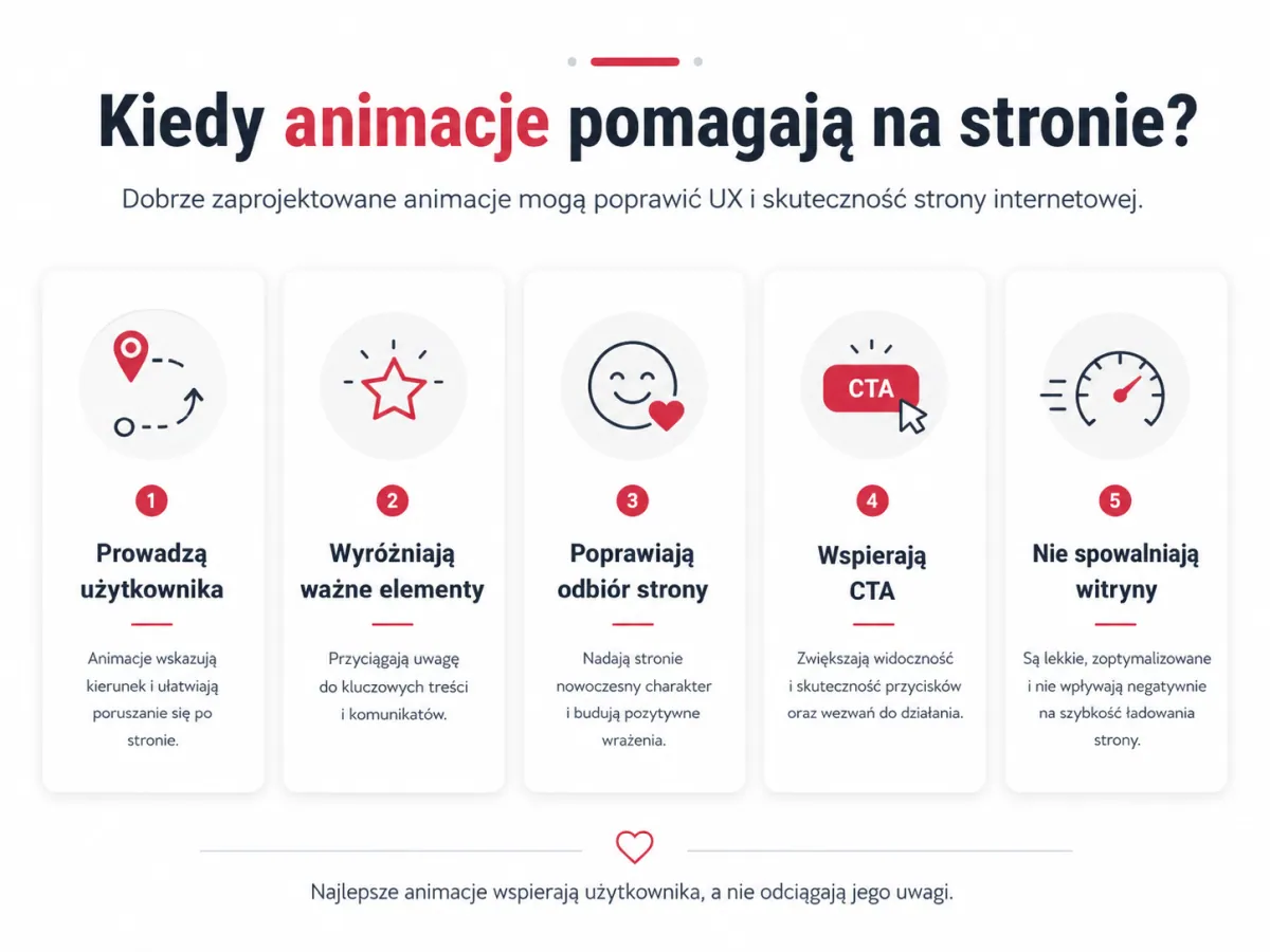 Infografika pokazująca kiedy animacje pomagają na stronie internetowej