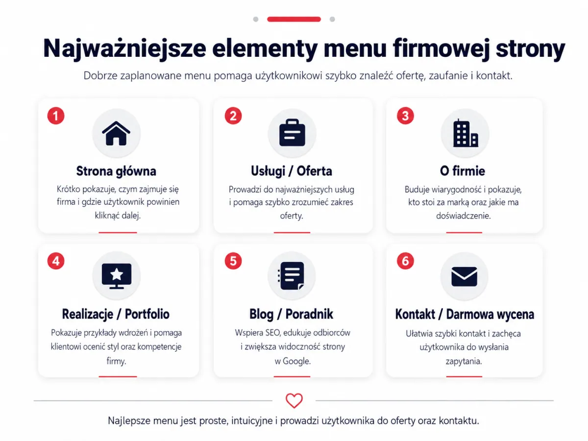 Infografika pokazująca najważniejsze elementy menu na stronie internetowej firmy