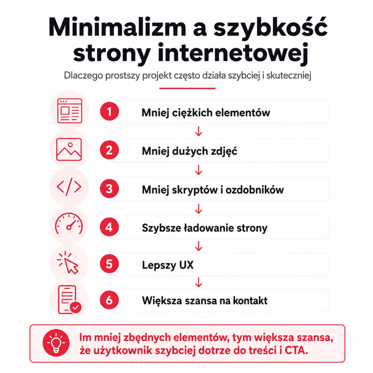 Infografika pokazująca wpływ minimalizmu na szybkość strony internetowej