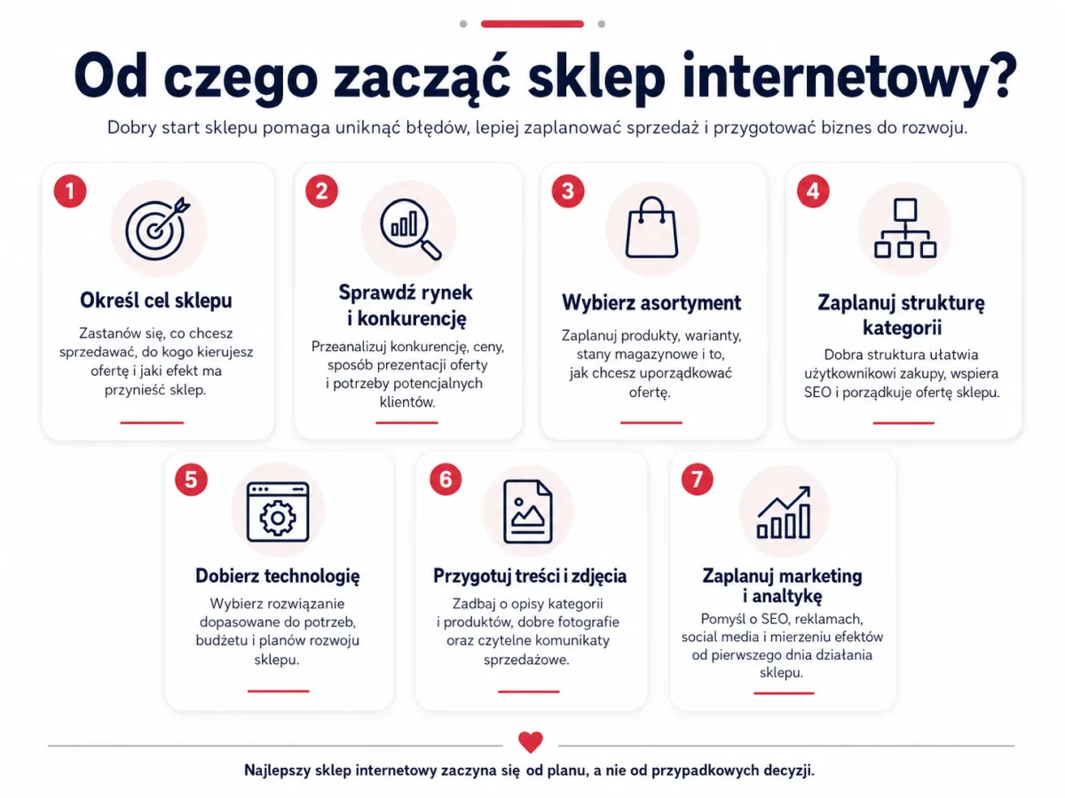 Infografika pokazująca od czego zacząć tworzenie sklepu internetowego