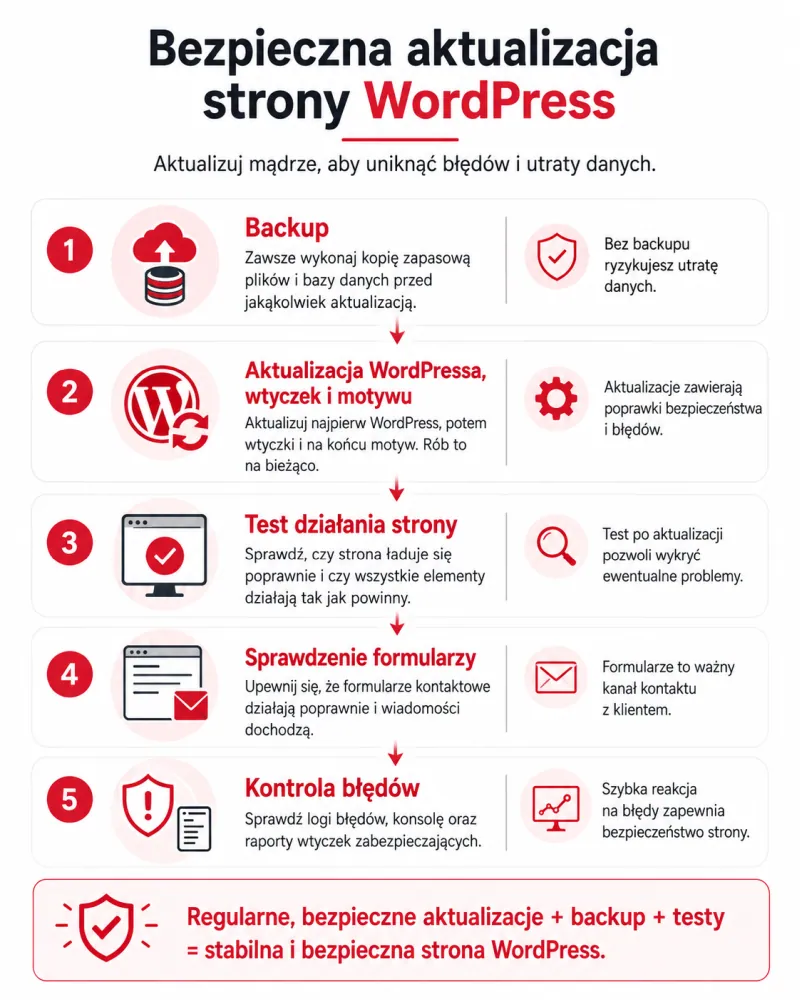 Schemat bezpiecznej aktualizacji strony WordPress z backupem i testem działania