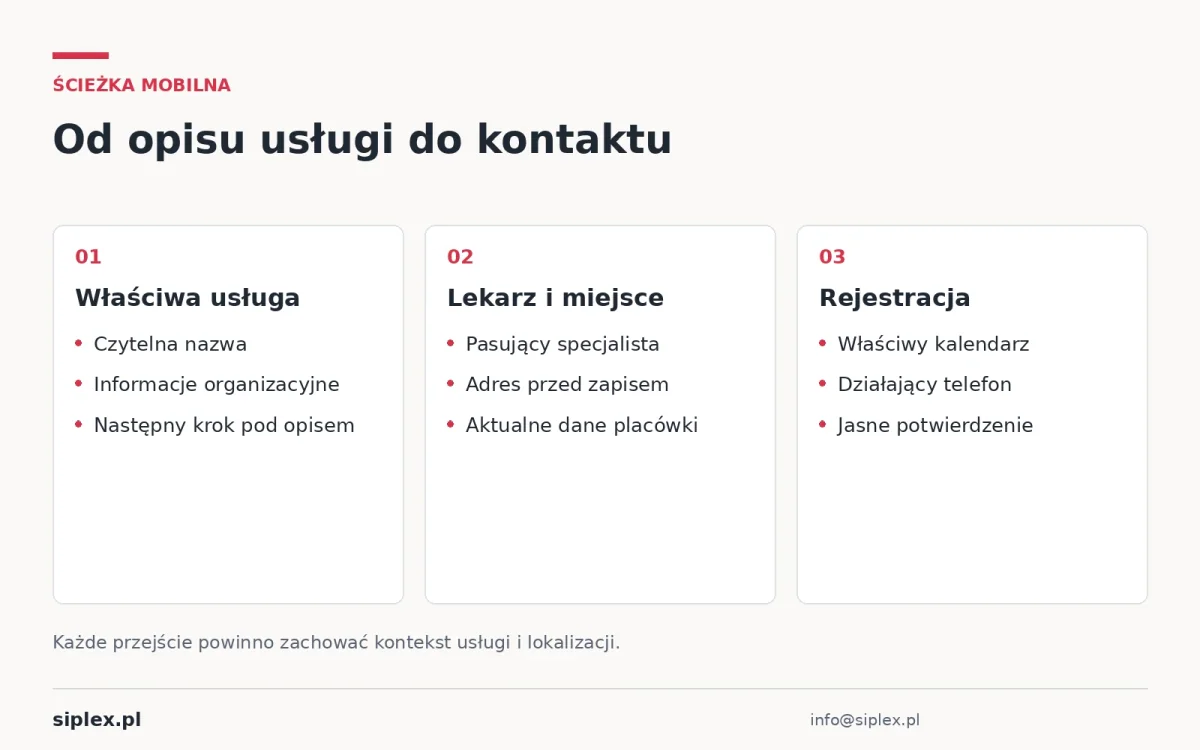 Schemat łączący opis usługi, wybór lekarza i lokalizacji oraz przejście do właściwej rejestracji.