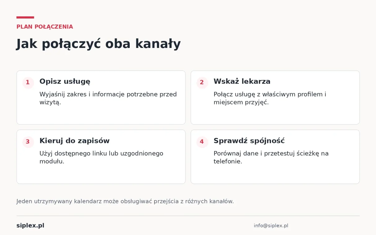 Schemat przejścia od informacji o usłudze przez profil lekarza do używanego systemu rezerwacji.